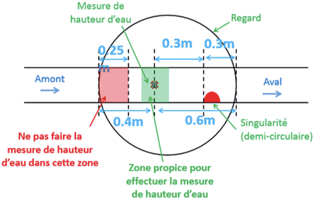 Positionnement OSRAI FLOW et capteur LNUV3