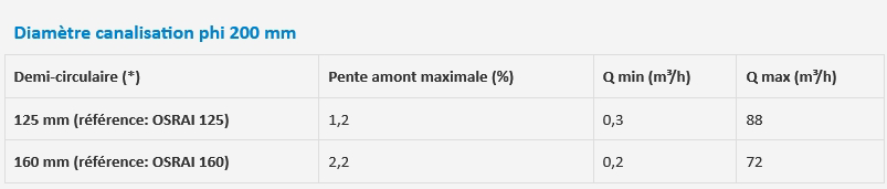 Tableau OSRAI Diamètre canalisation phi 200 mm