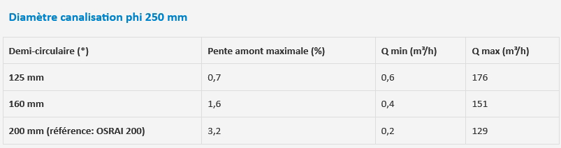 Tableau OSRAI Diamètre canalisation phi 250 mm