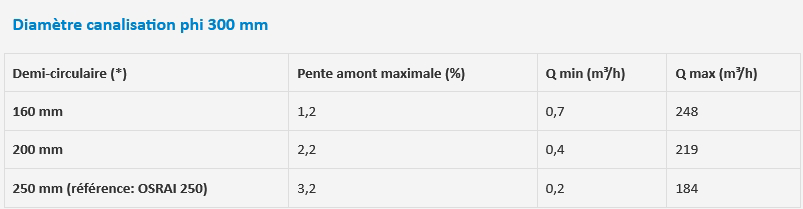 Tableau OSRAI Diamètre canalisation phi 300 mm