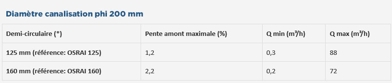 Tableau OSRAI Diamètre canalisation phi 200 mm