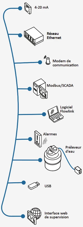Capteurs bulle a bulle, Ultrason, Doppler, laser compatibles avec le débitmètre ISCO Signature