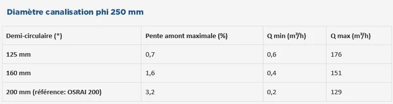 Tableau OSRAI Diamètre canalisation phi 250 mm