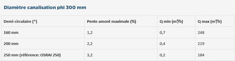 Tableau OSRAI Diamètre canalisation phi 300 mm