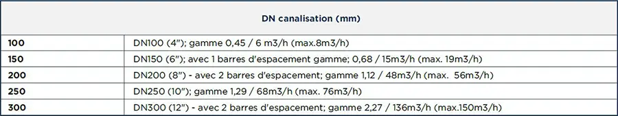 Les différents modèles de canaux à choisir