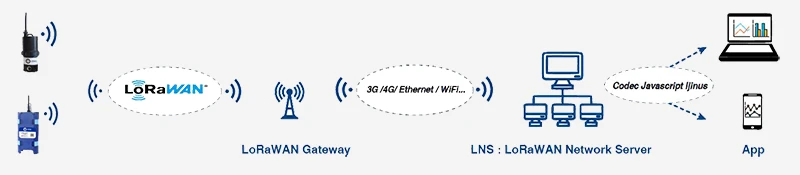 Data sending using Ijinus loggers with LoRa communication