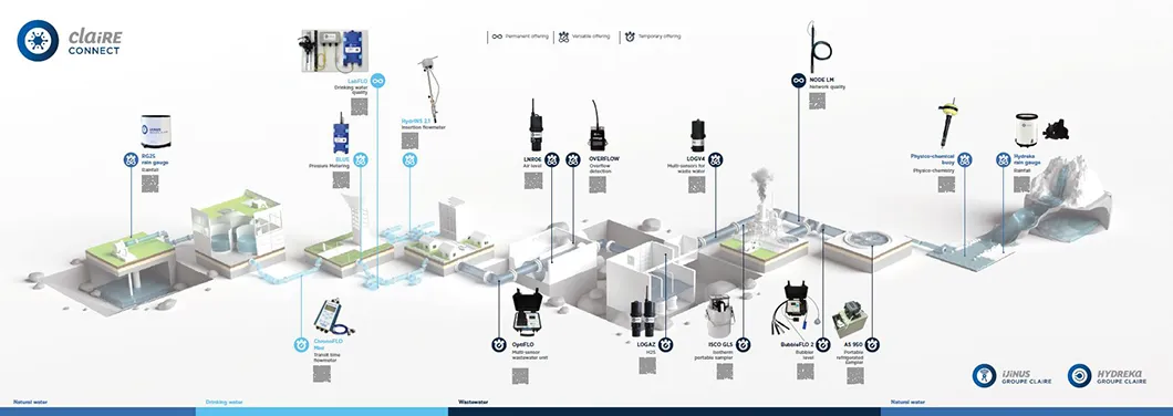 Our instrumentation solutions on the water cycle